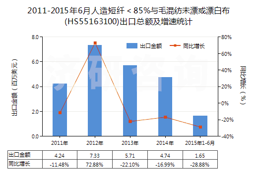 2011-2015年6月人造短纖＜85%與毛混紡未漂或漂白布(HS55163100)出口總額及增速統(tǒng)計(jì)